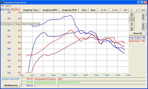 Dyno Results